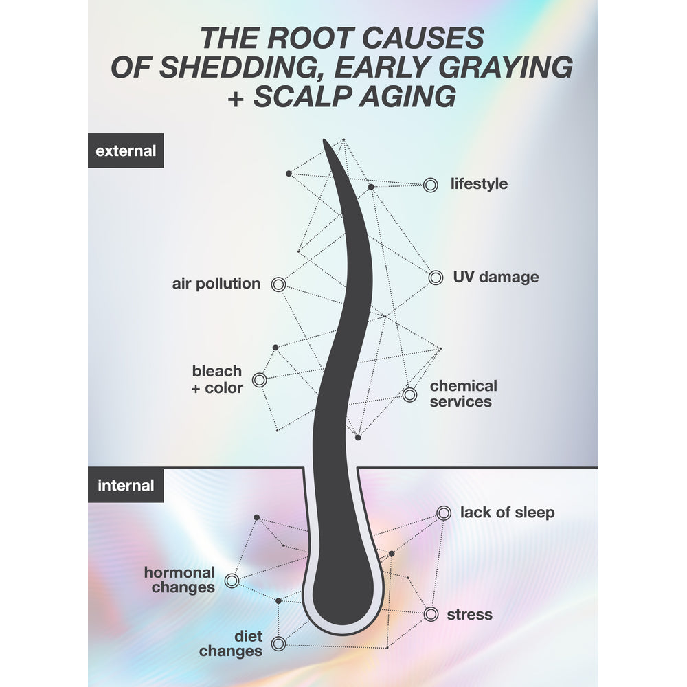 K18 FutureIQ Hair Longevity Serum diagram of the external and internal causes of shedding, early greying and scalp ageing