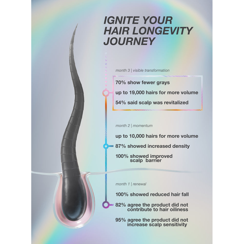 K18 FutureIQ Hair Longevity Serum clinical results timeline over 3 months for shedding, density, greys and scalp barrier