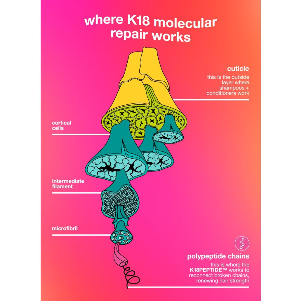 K18PEPTIDE repairing the hair fibre at a molecular level